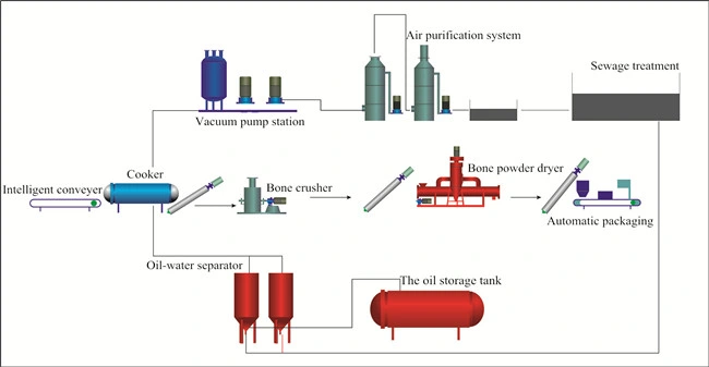 Animal Waste Meat Meal and Bone Meal Making Machine and Rendering Plant