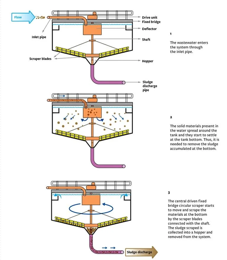 Sludge Scraper for Sendimention of Residential Urban Sewage Treatment Plants